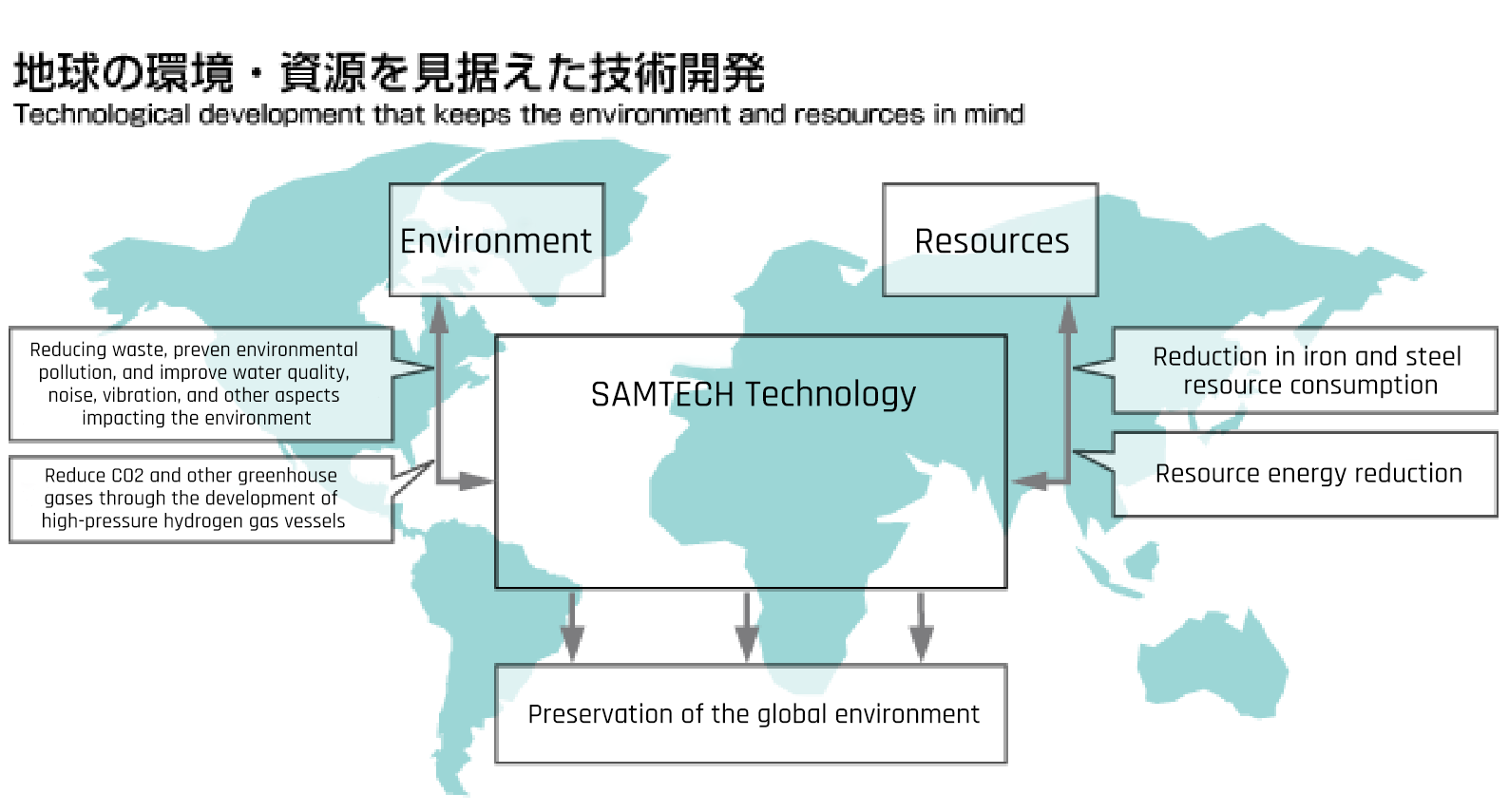 Technological development that keeps the environment and resources in mind