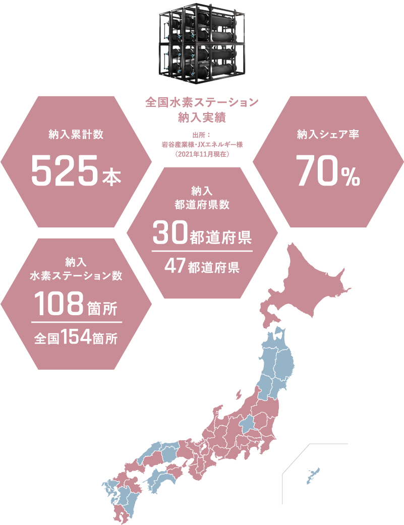 全国水素ステーション納入実績　納入累計数525本 納入水素ステーション数:8箇所/国154箇所 納入都道府県数 30/47 納入シェア率70%