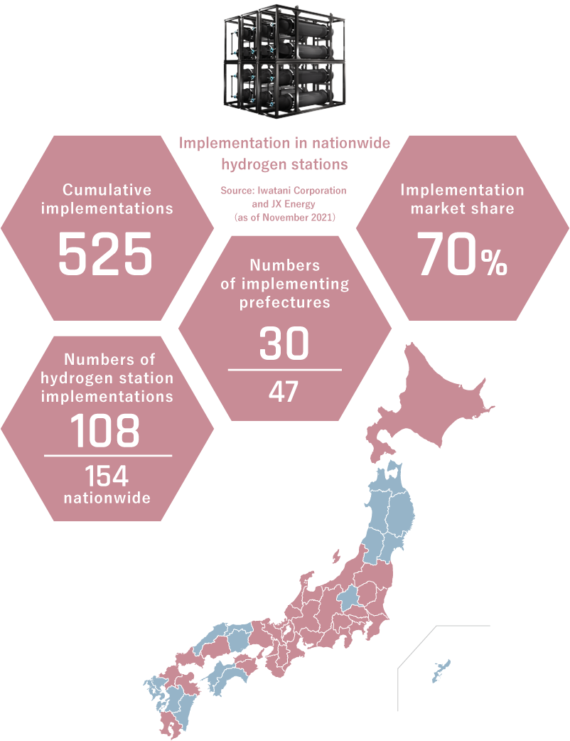 Implementation in nationwide hydrogen stations Source: Iwatani Corporation and JX Energy (as of November 2021) Cumulative implementations: 525 Numbers of implementing prefectures　30　47 Implementation market share　70% Numbers of hydrogen station implementations　108 　154 nationwide